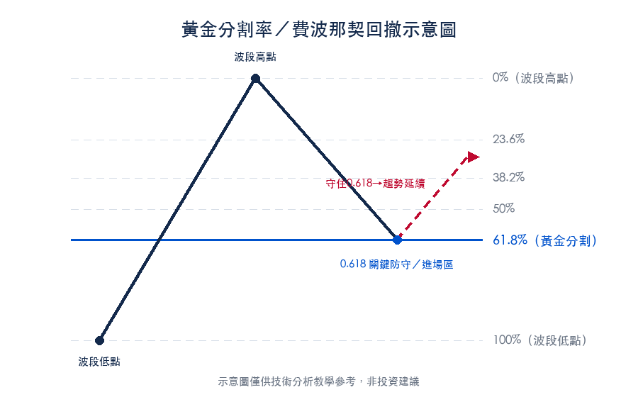 黃金分割率費波那契回撤示意圖:波段高低點與0.618關鍵防守位置